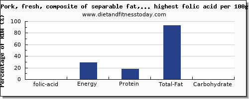 folic acid and nutrition facts in pork per 100g